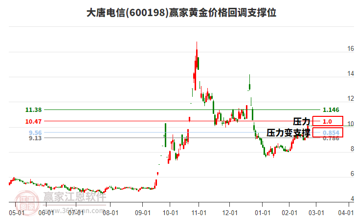 600198大唐電信黃金價格回調(diào)支撐位工具