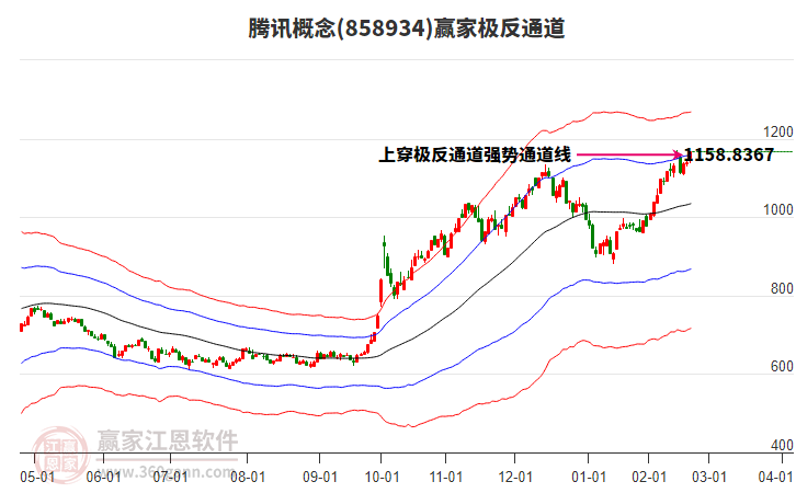 858934騰訊贏家極反通道工具