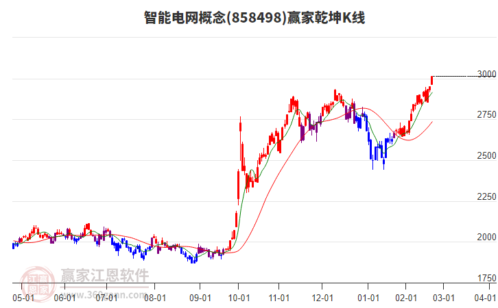 858498智能電網(wǎng)贏家乾坤K線工具 858498智能電網(wǎng)贏家乾坤K線工具