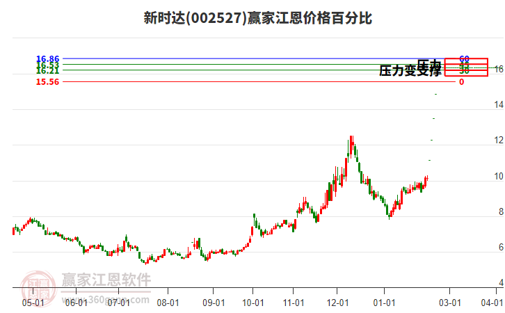 002527新時(shí)達(dá)江恩價(jià)格百分比工具