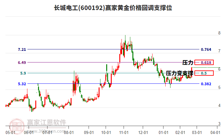 600192長城電工黃金價(jià)格回調(diào)支撐位工具 600192長城電工黃金價(jià)格回調(diào)支撐位工具