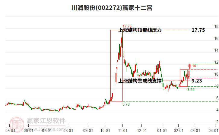 002272川潤股份贏家十二宮工具