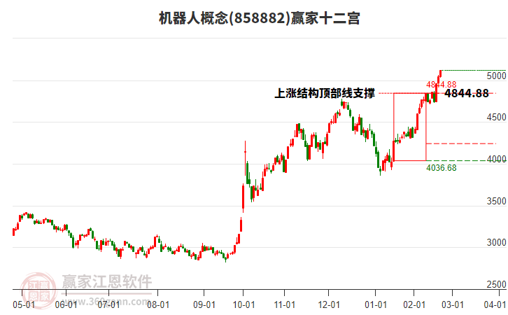 858882機器人贏家十二宮工具