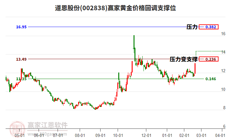 002838道恩股份黃金價(jià)格回調(diào)支撐位工具