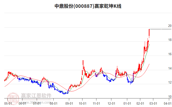 000887中鼎股份贏家乾坤K線工具