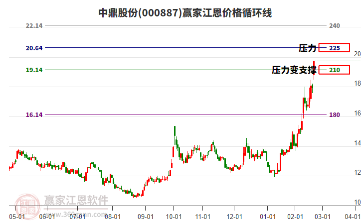 000887中鼎股份江恩價(jià)格循環(huán)線工具