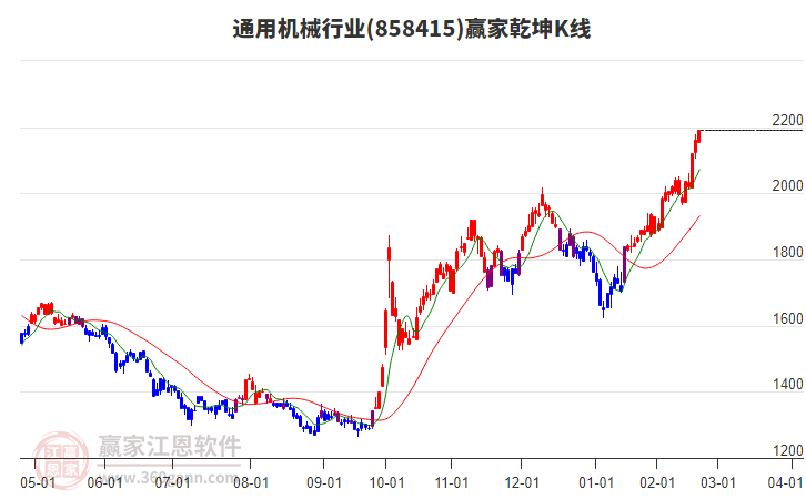 858415通用機械贏家乾坤K線工具