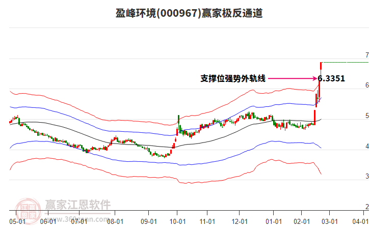 000967盈峰環(huán)境贏家極反通道工具