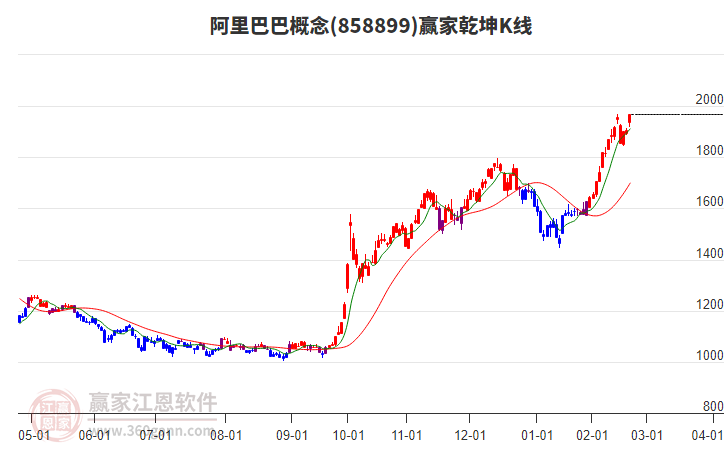858899阿里巴巴贏家乾坤K線工具
