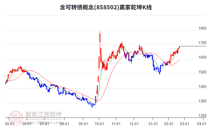 858502含可轉(zhuǎn)債贏家乾坤K線工具 858502含可轉(zhuǎn)債贏家乾坤K線工具