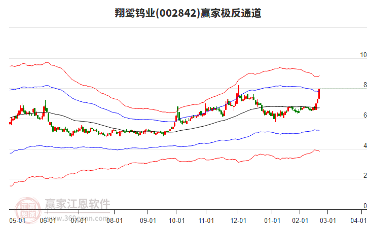 002842翔鷺鎢業(yè)贏家極反通道工具
