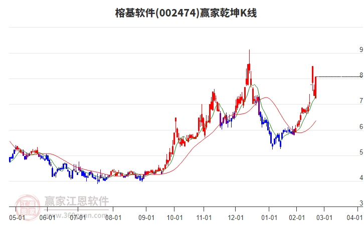 002474榕基軟件贏家乾坤K線工具
