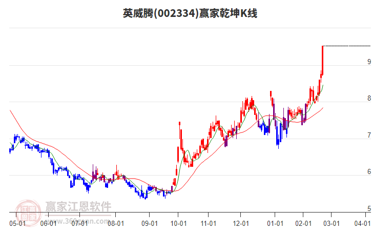 002334英威騰贏家乾坤K線工具