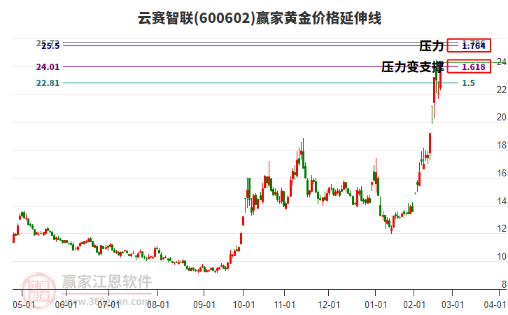 600602云賽智聯(lián)黃金價(jià)格延伸線工具