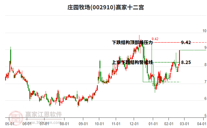 002910莊園牧場(chǎng)贏家十二宮工具
