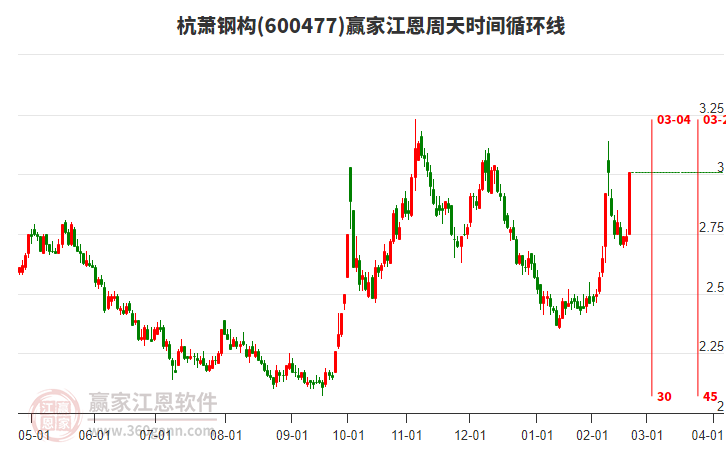 600477杭蕭鋼構(gòu)江恩周天時間循環(huán)線工具