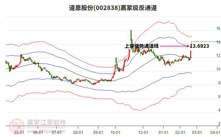 002838道恩股份贏家極反通道工具