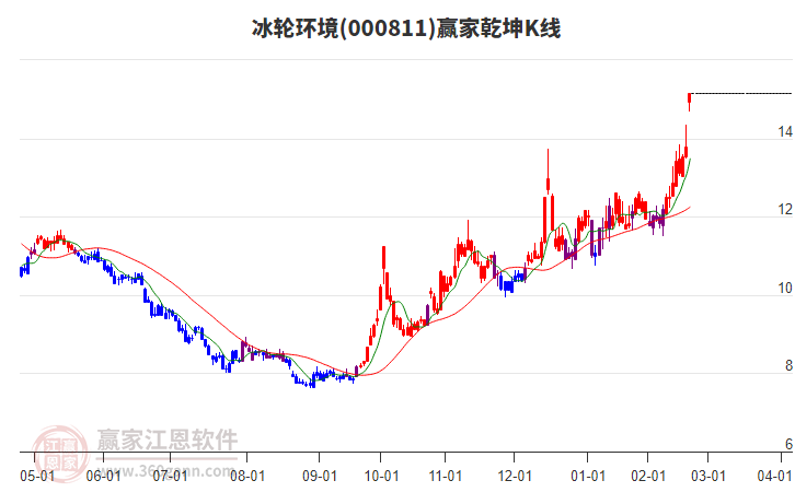 000811冰輪環(huán)境贏家乾坤K線工具 000811冰輪環(huán)境贏家乾坤K線工具