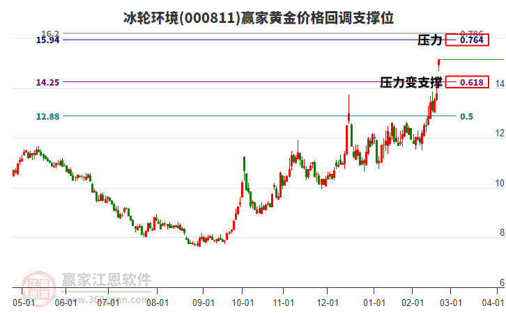 000811冰輪環(huán)境黃金價(jià)格回調(diào)支撐位工具 000811冰輪環(huán)境黃金價(jià)格回調(diào)支撐位工具