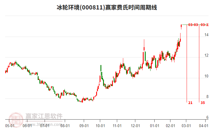 000811冰輪環(huán)境費(fèi)氏時(shí)間周期線工具 000811冰輪環(huán)境費(fèi)氏時(shí)間周期線工具