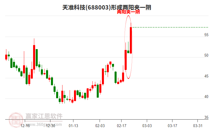 天準科技(688003)形成兩陽夾一陰形態(tài)