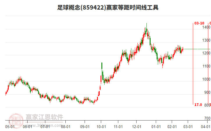 足球概念板塊等距時間周期線工具 足球概念板塊等距時間周期線工具