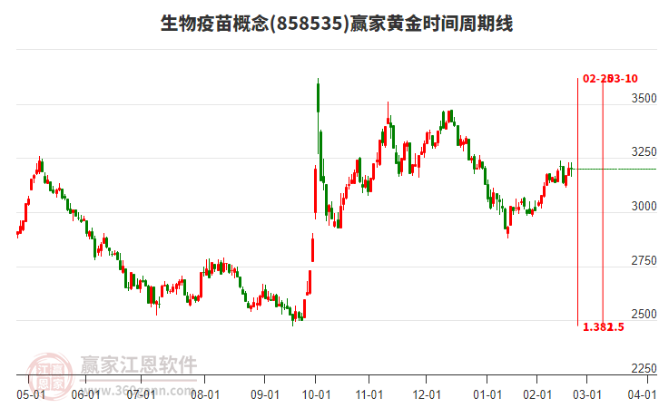生物疫苗概念板塊黃金時間周期線工具