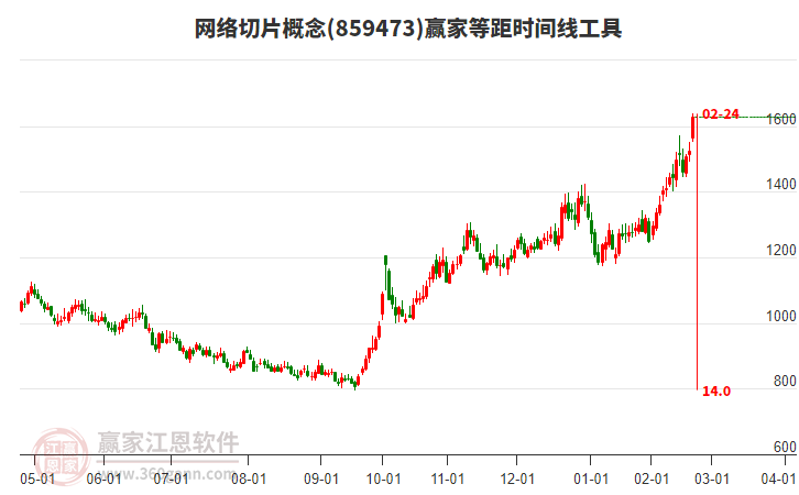 網(wǎng)絡(luò)切片概念等距時間周期線工具
