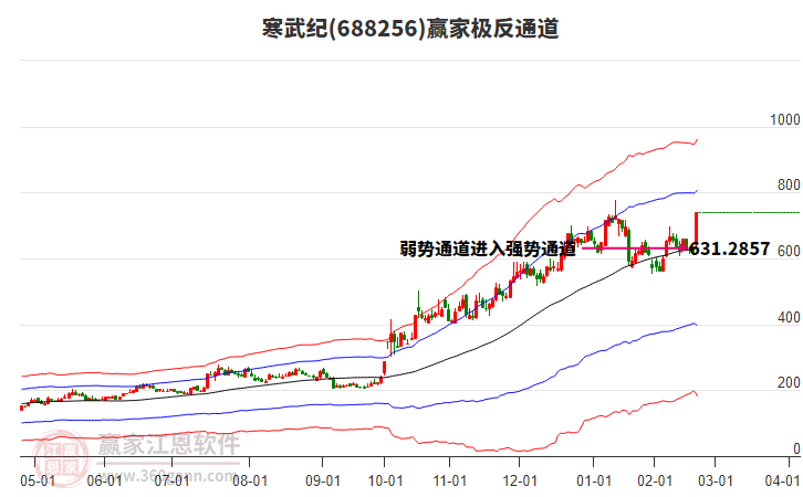 688256寒武紀(jì)贏家極反通道工具