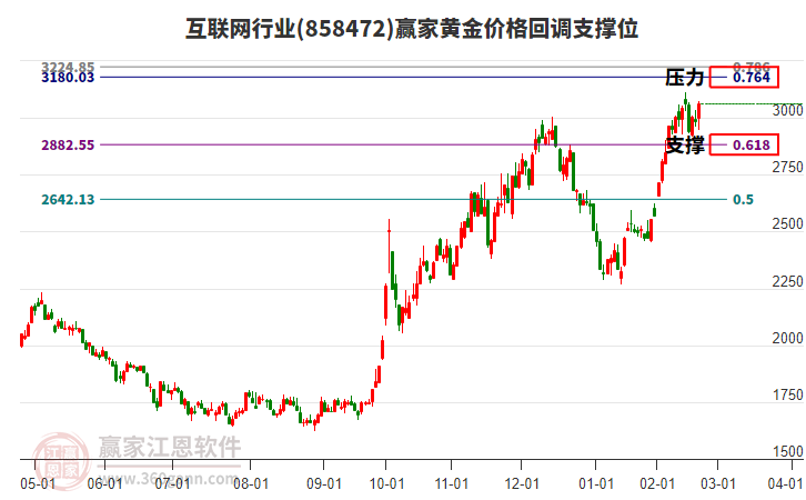 互聯(lián)網(wǎng)