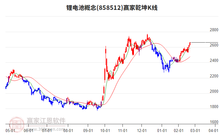 858512鋰電池贏家乾坤K線工具