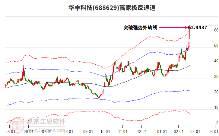 688629華豐科技贏家極反通道工具