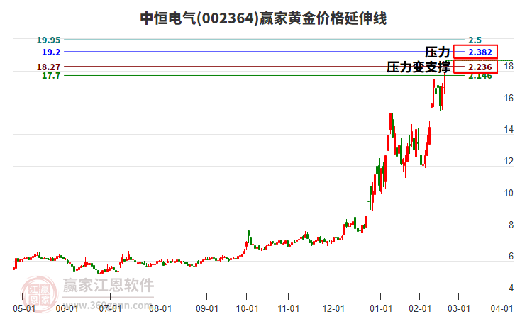 002364中恒電氣黃金價(jià)格延伸線工具 002364中恒電氣黃金價(jià)格延伸線工具