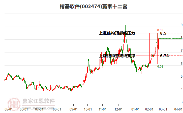 002474榕基軟件贏家十二宮工具 002474榕基軟件贏家十二宮工具