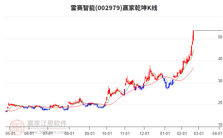 002979雷賽智能贏家乾坤K線工具