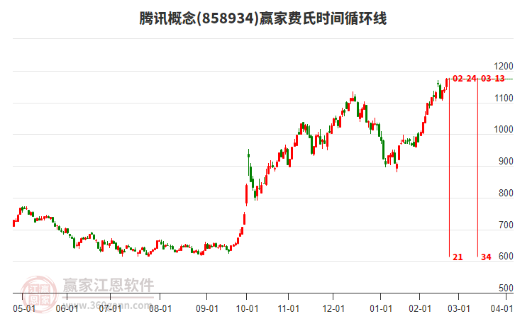 騰訊概念費(fèi)氏時(shí)間循環(huán)線工具 騰訊概念費(fèi)氏時(shí)間循環(huán)線工具