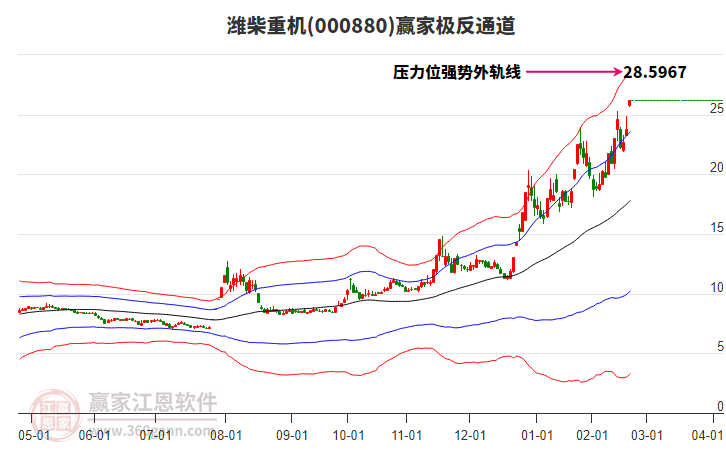 000880濰柴重機贏家極反通道工具