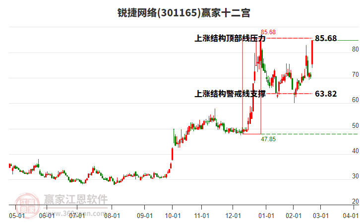 301165锐捷网络赢家十二宫工具