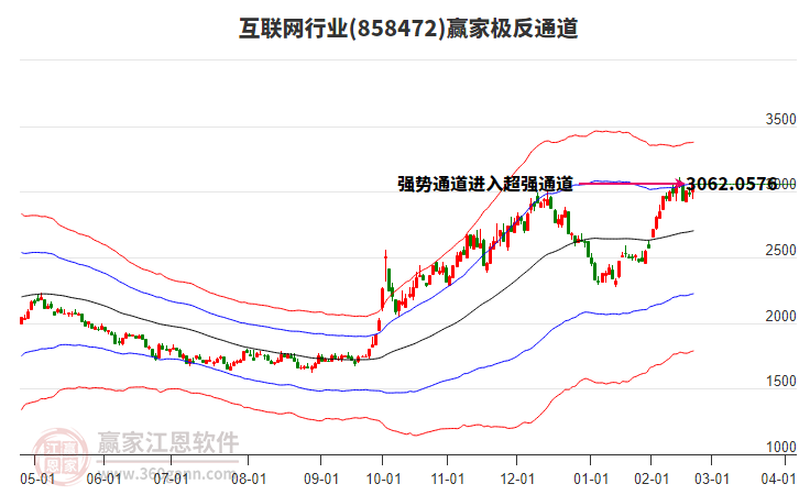互聯(lián)網(wǎng) 互聯(lián)網(wǎng)