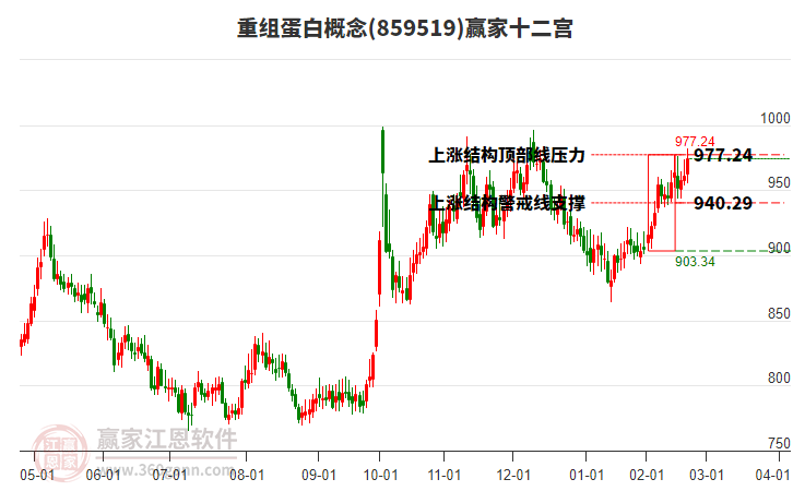 859519重組蛋白贏家十二宮工具