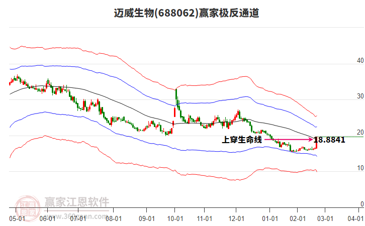 688062邁威生物贏家極反通道工具
