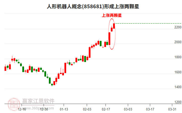 人形機器人形成上漲兩顆星形態(tài)