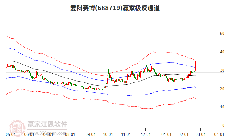688719愛科賽博贏家極反通道工具