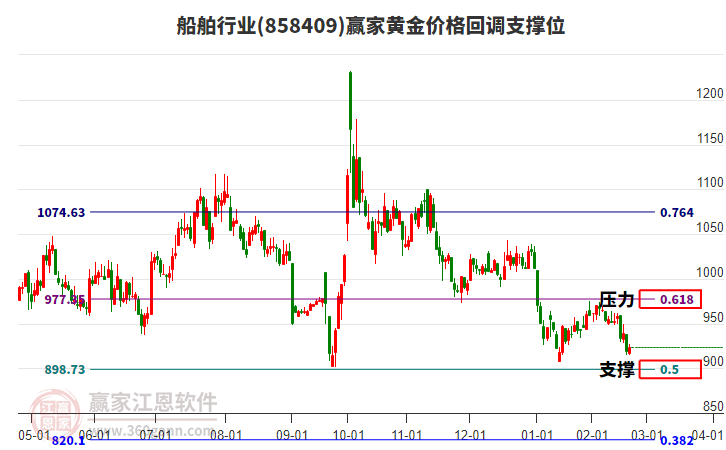 船舶行業(yè)黃金價(jià)格回調(diào)支撐位工具 船舶行業(yè)黃金價(jià)格回調(diào)支撐位工具