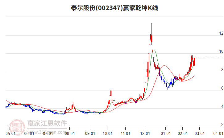 002347泰爾股份贏家乾坤K線工具 002347泰爾股份贏家乾坤K線工具