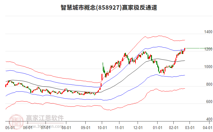 858927智慧城市贏家極反通道工具