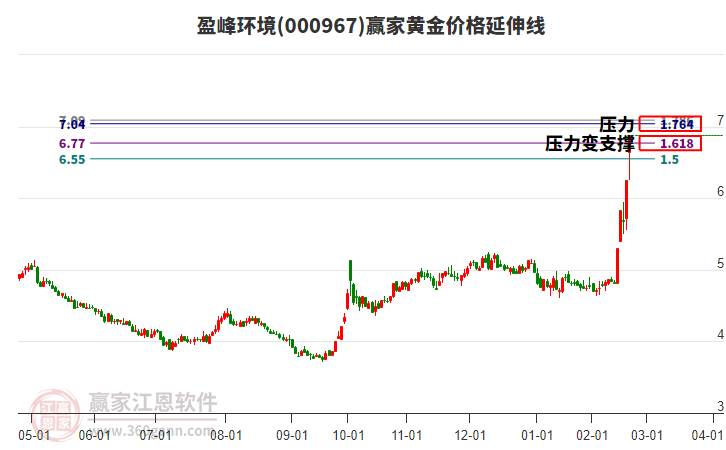 000967盈峰環(huán)境黃金價格延伸線工具