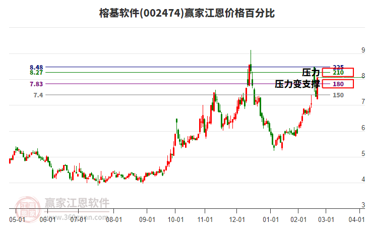 002474榕基軟件江恩價格百分比工具
