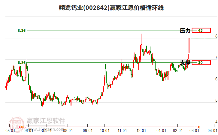 002842翔鷺鎢業(yè)江恩價(jià)格循環(huán)線工具 002842翔鷺鎢業(yè)江恩價(jià)格循環(huán)線工具