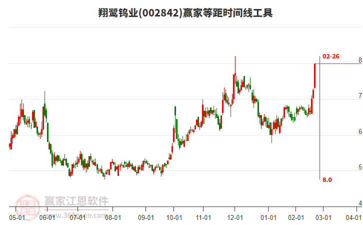 002842翔鷺鎢業(yè)等距時(shí)間周期線工具 002842翔鷺鎢業(yè)等距時(shí)間周期線工具